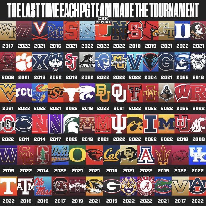 DeltaWhiskey13's tweet photo. @BlueDemonsAD How about let’s reflect on 19 years in a row…? while I appreciate the introspection it’s evident DePaul is and has been out of its league and nowhere close to competitive.  And if the powers that be really cared you and your wingman would be looking for work next week https://t.co/59OKcve0wF