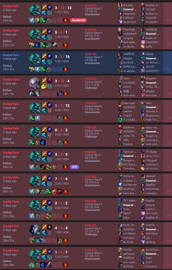 Do you know what it feels like to win 3 games in 5 days?

To queue for 10 hours a day, play 20 games a day, and win 3 games?

My account is in loser's queue.

But my mind is not in loser's queue.

Do you understand?

14 days until EUW.