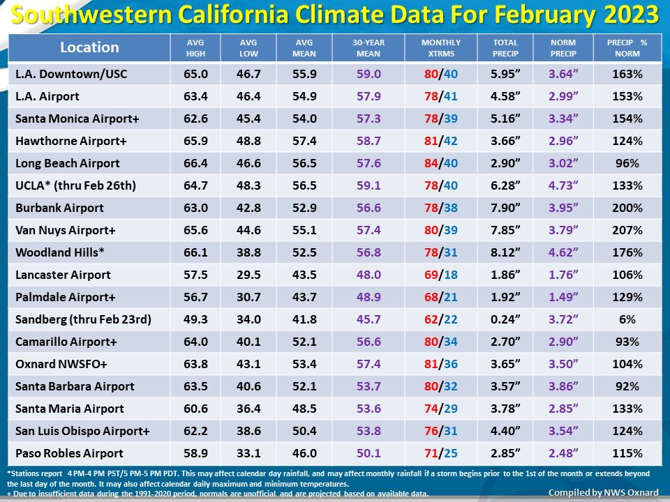 Hailey Winslow (@HaileyBWinslow) on Twitter photo 2023-03-05 03:09:20 Very interesting from @NWSLosAngeles on rain totals etc. last month! @FOXLA @foxweather Very interesting from @NWSLosAngeles on rain totals etc. last month! @FOXLA @foxweather
