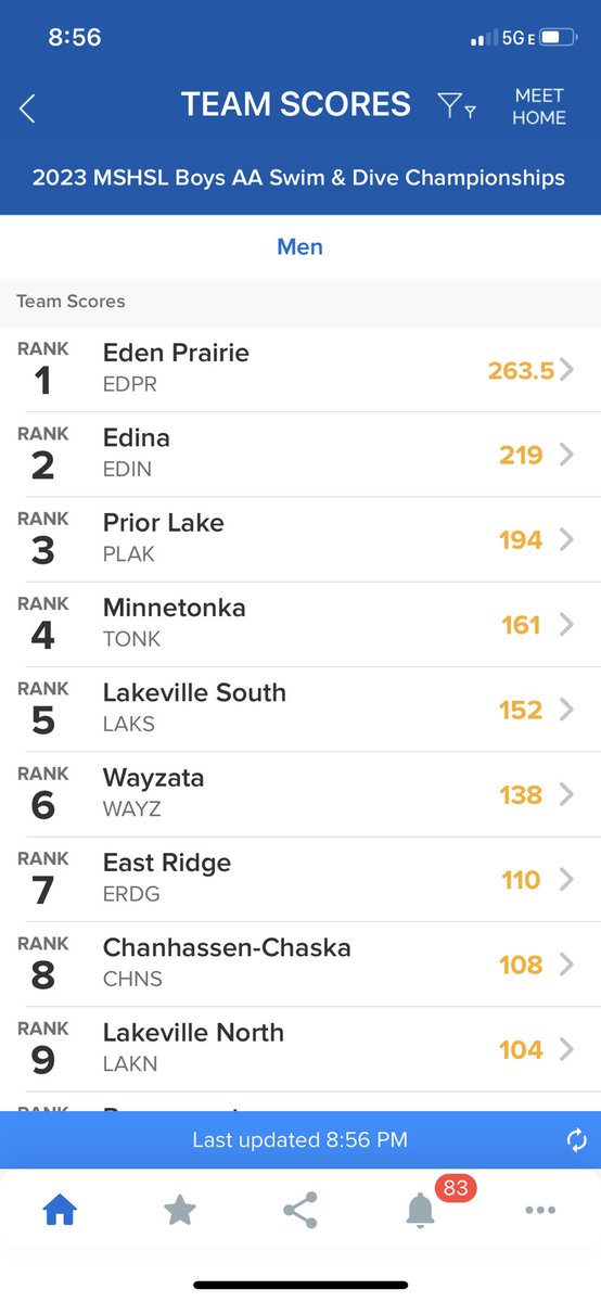 🚨 SKIPPERS BOYS 4TH IN CLASS AA STATE MEET
⚓️🏊‍♂️ Minnetonka Boys <a href="/TonkaBoysSwim/">Minnetonka Boys Swim & Dive</a> Swim &amp; Dive finished 4th today at the Class AA State Swim Meet at the U of M's Jean K. Freeman Aquatic Center #Way2Go #SkippersPride