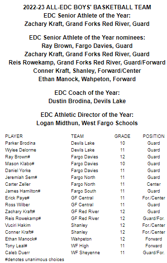 edcscores's tweet photo. EDC Boys Basketball All-Conference team
#edcboysshoops #edcAllConference #AllEDCTeam #EDCboysplayeroftheyear #EDCcoachoftheyear #EDC_ADoftheyear https://t.co/Zzp5kaEEen