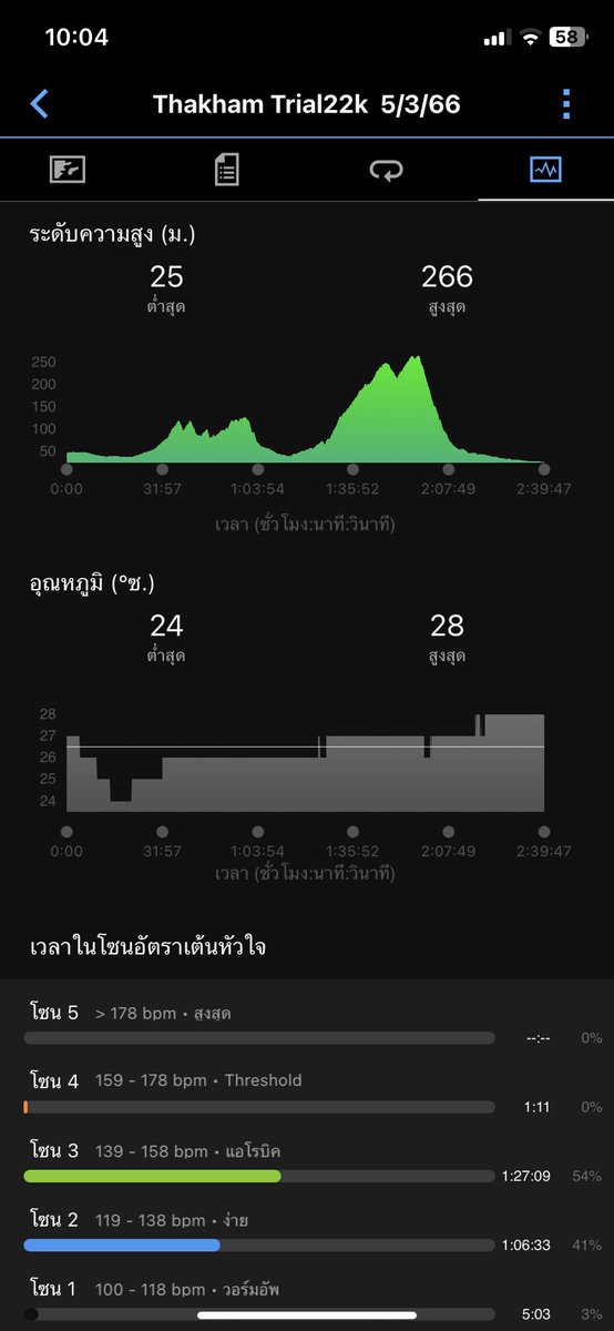 Daimond3939's tweet photo. ว่าจะไปเดินเล่นซักหน่อย ก่อนวิ่งก้อมีบอกว่าทางสบายๆถนน80%ทางแทรล20% ก้อสบายๆแน่ แต่ที่ไหนได้มันไม่ใช่เลย คงเพราะเราไม่ถนัดกับทางแบบนี้แน่ๆ  เสียจังหวะไปเกือบล้มไปนอนซะหลายรอบดีที่ผ่านมาได้  

#เสาร์อาทิตย์นี้ผ่านนะครับ
#แทรลครั้งที่3
#ก้อดีกว่าที่คิด
#ขอบคุณสำหรับคำทักทายกัน https://t.co/CZJy5KxmQi