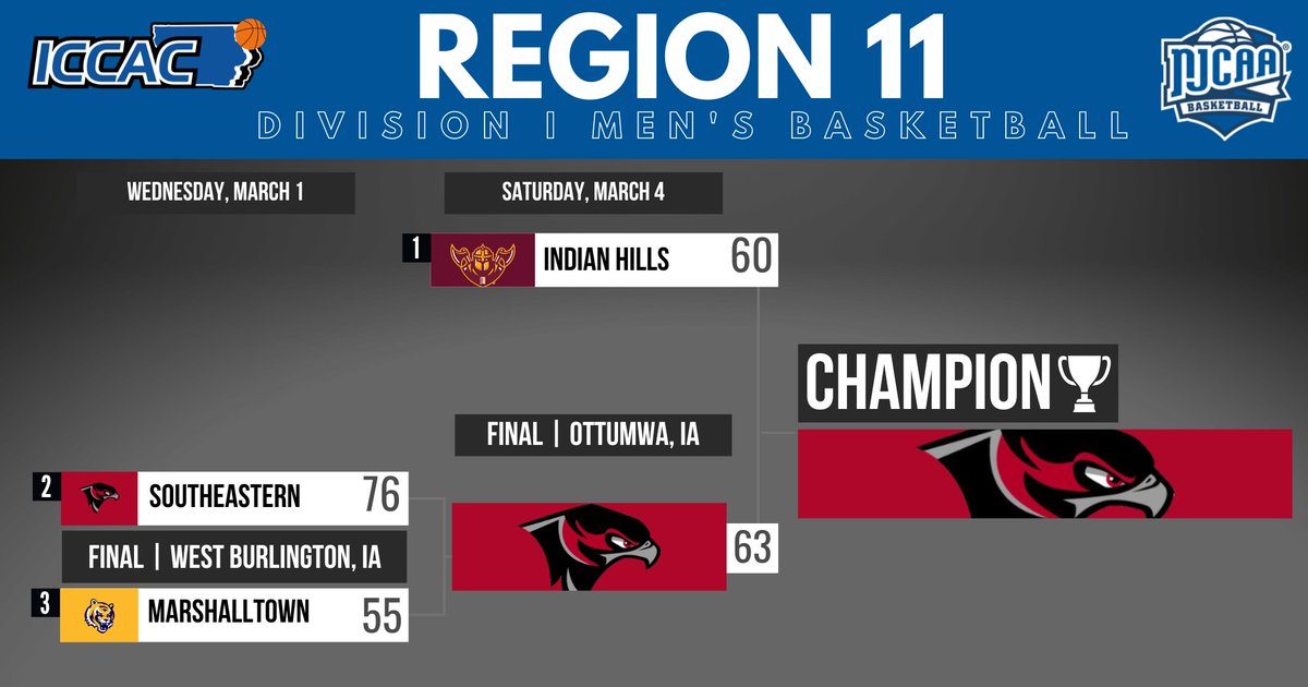 DI MBB🏀
REGION1⃣1⃣TOURNAMENT
CHAMPIONSHIP

2⃣Southeastern battles back to upset 1⃣Indian Hills in the Region 11 Championship, 63-60!

The Blackhawks will face the winner of Region 13 on Saturday, March 11 in the North Central District Championship.

🔗bit.ly/3kQLVsk