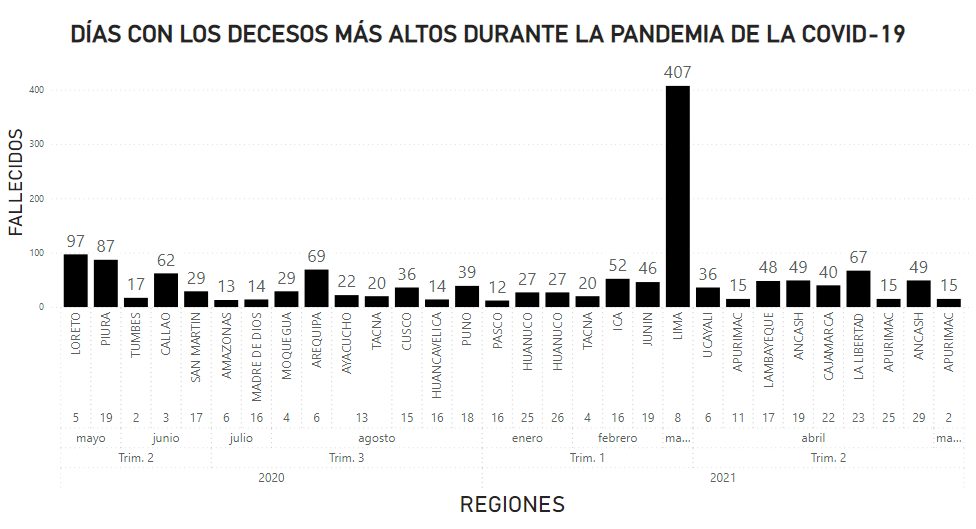 castilloGargate's tweet photo. El Perú ha sufrido el impacto del COVID-19 con 219,478 fallecimientos registrados hasta el 03/01/2023.🦠💔 #DatosAbiertos #DatosAbiertosPeru #YoUsoDatosAbiertos https://t.co/bmgXwyog65