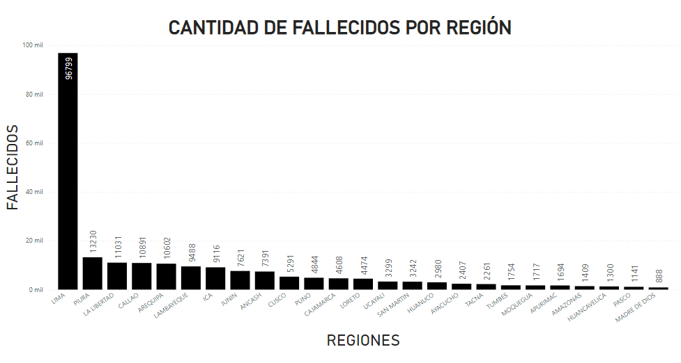 castilloGargate's tweet photo. El Perú ha sufrido el impacto del COVID-19 con 219,478 fallecimientos registrados hasta el 03/01/2023.🦠💔 #DatosAbiertos #DatosAbiertosPeru #YoUsoDatosAbiertos https://t.co/bmgXwyog65
