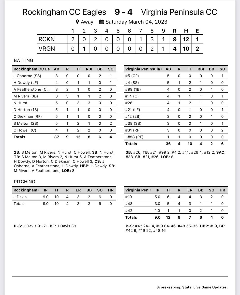RCCEagsBaseball's tweet photo. Eagles take two on the day! Starting pitching was excellent for the Eagles! Bats starting to turn a corner as well!
Eagles are back in action for the final game of the weekend on Sunday at 5pm. #RollEags https://t.co/DmEE43y40G