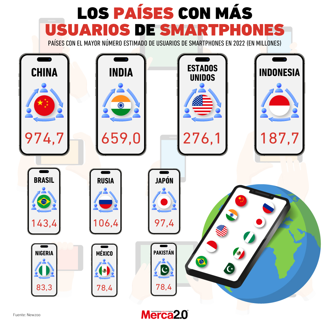 CeVaDe's tweet photo. Los países con más usuarios de #smartphones 📱
📌 #Infografia #TelefonosInteligentes 
📌 Vía @Merca20 
💻 https://t.co/6gduIEWBMJ
✅ Atte. #CesarVallejodelaTorre https://t.co/pMYP22BMgv