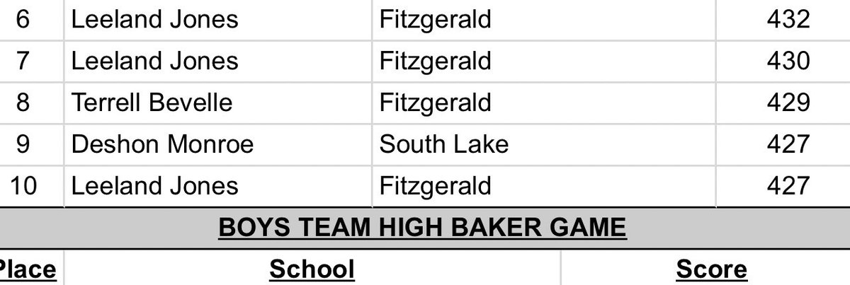 TERRELLBEVELLE's tweet photo. To end the season I fished top 10 eighth place for highest 2 game series (429) in Macomb area conference gold division. Still room for more improvement 📈📈📈 https://t.co/kYZjZiiwDb