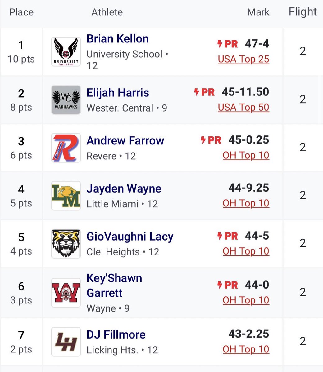 Won D1 Ohio Indoor State Championship in both Long Jump and Triple Jump! Placed new PRs in both events 23-7.75 in Long Jump 47-4 in Triple Jump. Currently ranked #16 and #15 in the nation!