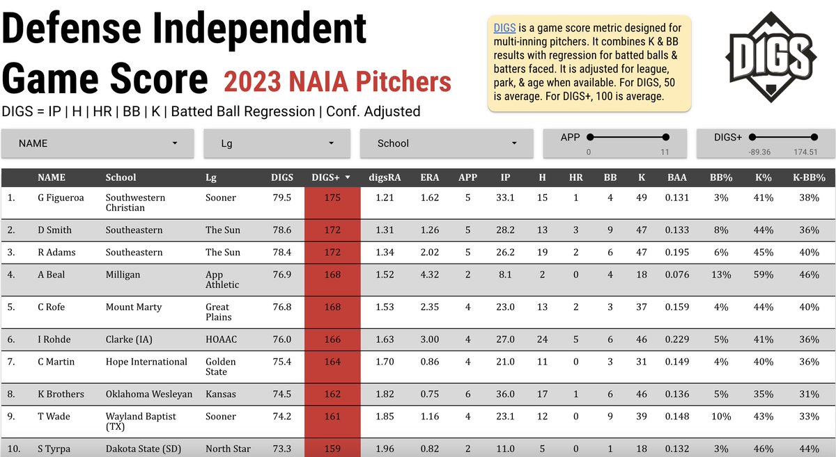 DigsPitcher's tweet photo. Hey @NAIABall fans... I promise I didn't forget about you! My NAIA hitter leaderboard updates automatically, &amp; I just finished updating the pitching board.  @SCUBaseball ace Gabriel Figueroa (175 DIGS+) struck out another 12 today! 🔥

https://t.co/lqVt3B83Pl https://t.co/viNmq1yfjp