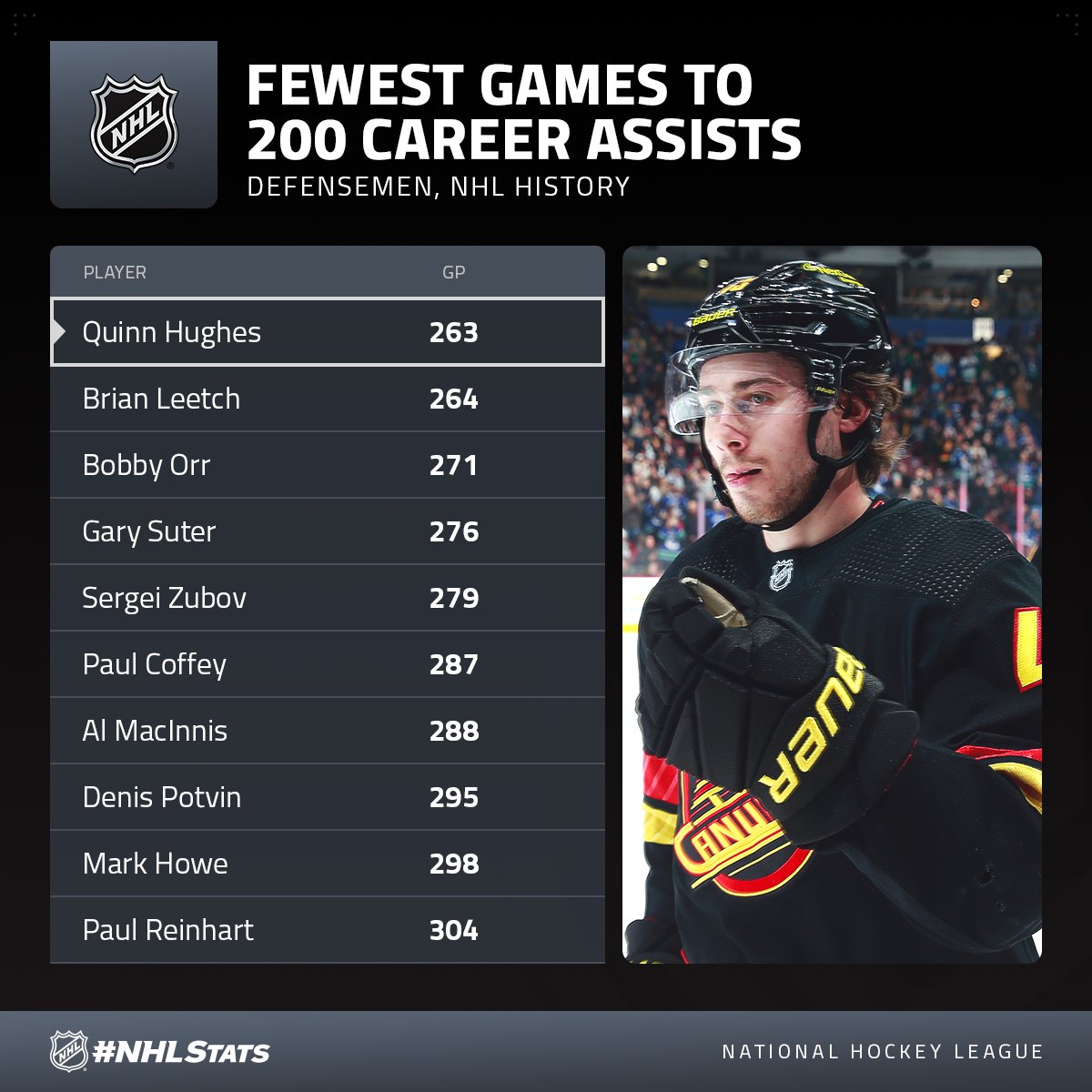 No defenseman in NHL history has accumulated 200 🍎s in fewer games than Quinn Hughes of the <a href="/Canucks/">Vancouver Canucks</a>.

#NHLStats: media.nhl.com/public/live-up…