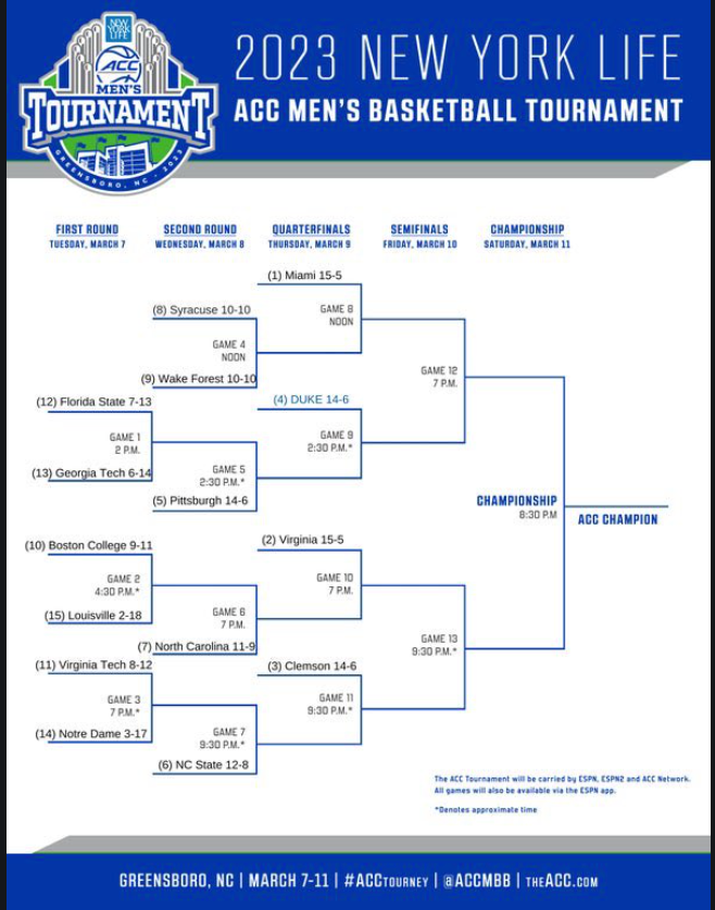 ACC Tournament bracket is set. If Syracuse gets by Wake Forest on Wednesday, the Orange will get No.1 seed Miami