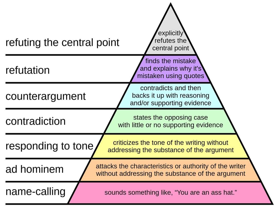 ScienceNotDogma's tweet image. Paul Graham created a seven-point #disagreement hierarchy, saying that "If moving up makes people less mean, that will make most of them happier." Graham suggested the hierarchy be thought of as a pyramid, as the highest forms of disagreement are rarer.🤔

en.m.wikipedia.org/wiki/Paul_Grah…