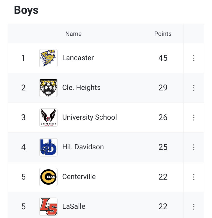 CONGRATULATIONS to ⁦<a href="/CoachMoorhead/">Coach Moorhead</a>⁩ and ⁦<a href="/lhs_gales/">LancasterHighSchool</a>⁩ on winning the Division I ⁦<a href="/oatccc/">OATCCC</a>⁩ Indoor Track &amp; Field State Championship!  ⁦<a href="/OHSAASports/">OHSAA Sports</a>⁩ ⁦@SPIRE_Institute⁩ ⁦<a href="/OHMileSplit/">MileSplit Ohio</a>⁩ #oatccctf23