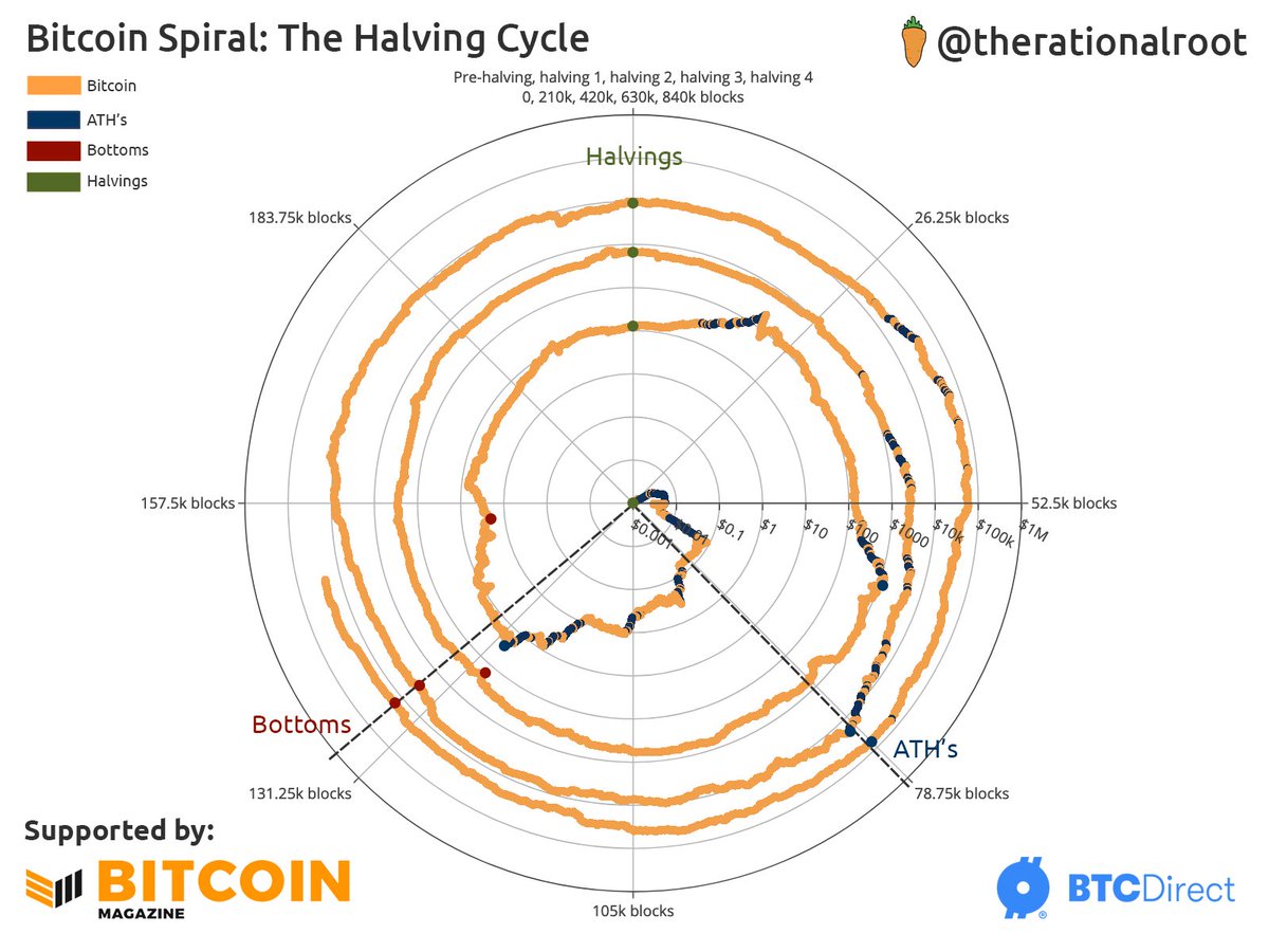 Bitcoin Spiral: The Halving Cycle.