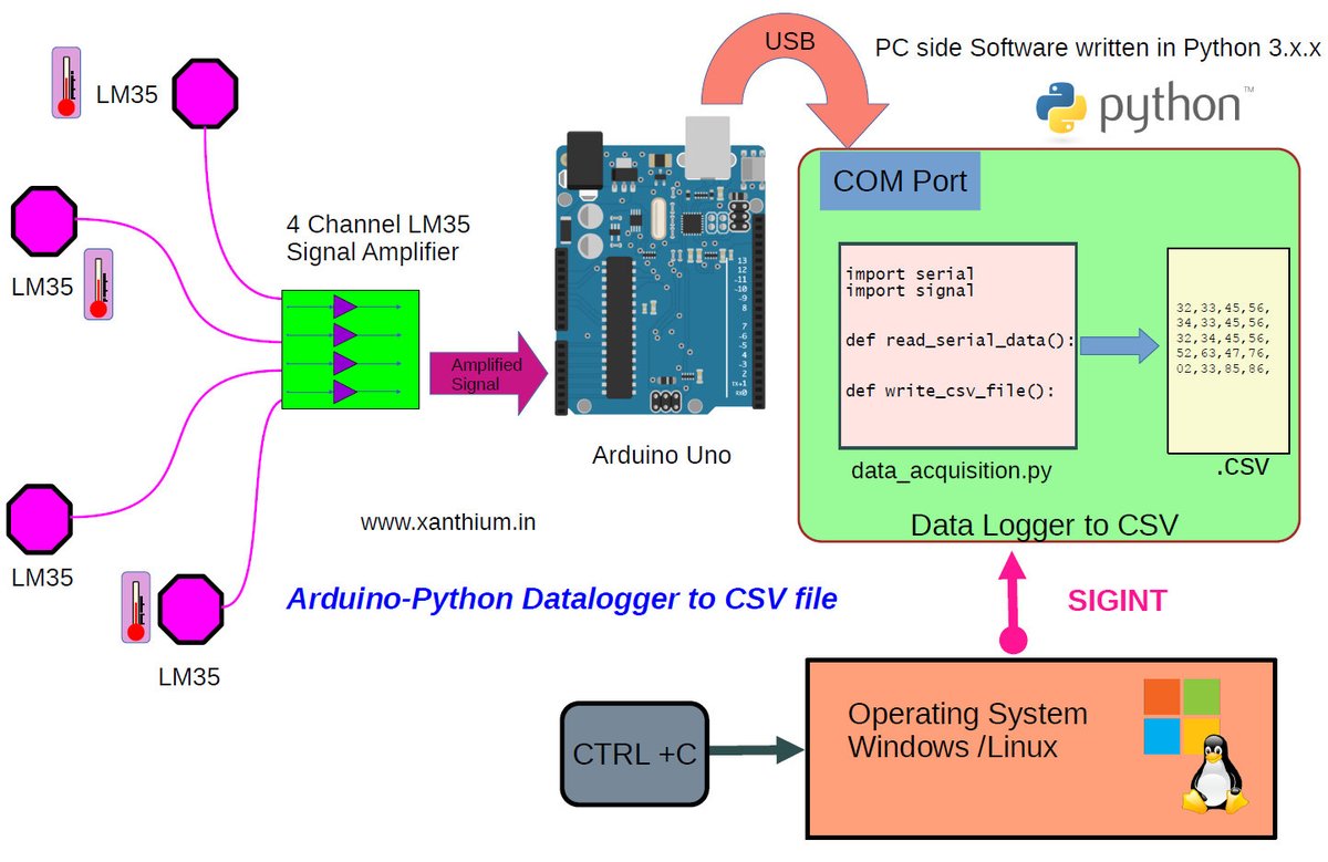 PerenialDev's tweet image. Planning to improve our Python Datalogging code to sqlite3,
What else should we implement. We would like to know your opinion. 
Please comment below.
#arduino #instructable #raspberrypi  #Python #pythonprogramming  #embedded #electronics #dotnet #datalogger
