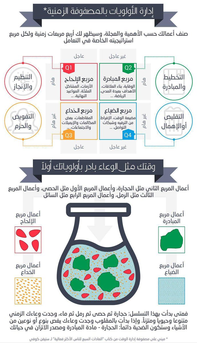 MOHAMMEDAAMERI's tweet photo. 📍اليك ملخص إدارة الاولويات حسب مصفوفة مصفوفة أيزنهاور التي اوردها (ستفن كوفي) في كتابه ادارة الأولويات...

🔰 يشتكي الكثير منا من ضياع الوقت والتشتت، وعدم إنجاز الأعمال والمهام التي يريدها أو الموكلة له.
إليك  طريقة رائعة وسهلة لترتيب الأولويات وإدارة الوقت وجدولة وإنجاز المهام https://t.co/G05GEOrcZV