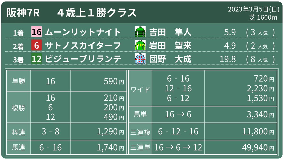 は❓❓
ビジューブリランテの複勝、490円付きましたの。。。❓❓❓
普通に、おいしいぢゃねか。。。😱😱😱
