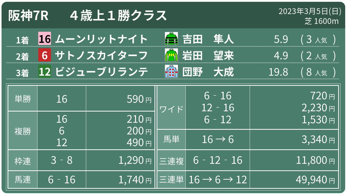 は❓❓
ﾋﾞｼﾞｭｰﾌﾞﾘﾗﾝﾃの複勝、490円付きましたの。。。❓❓❓

普通に、おいしいぢゃねか。。。😱😱😱  