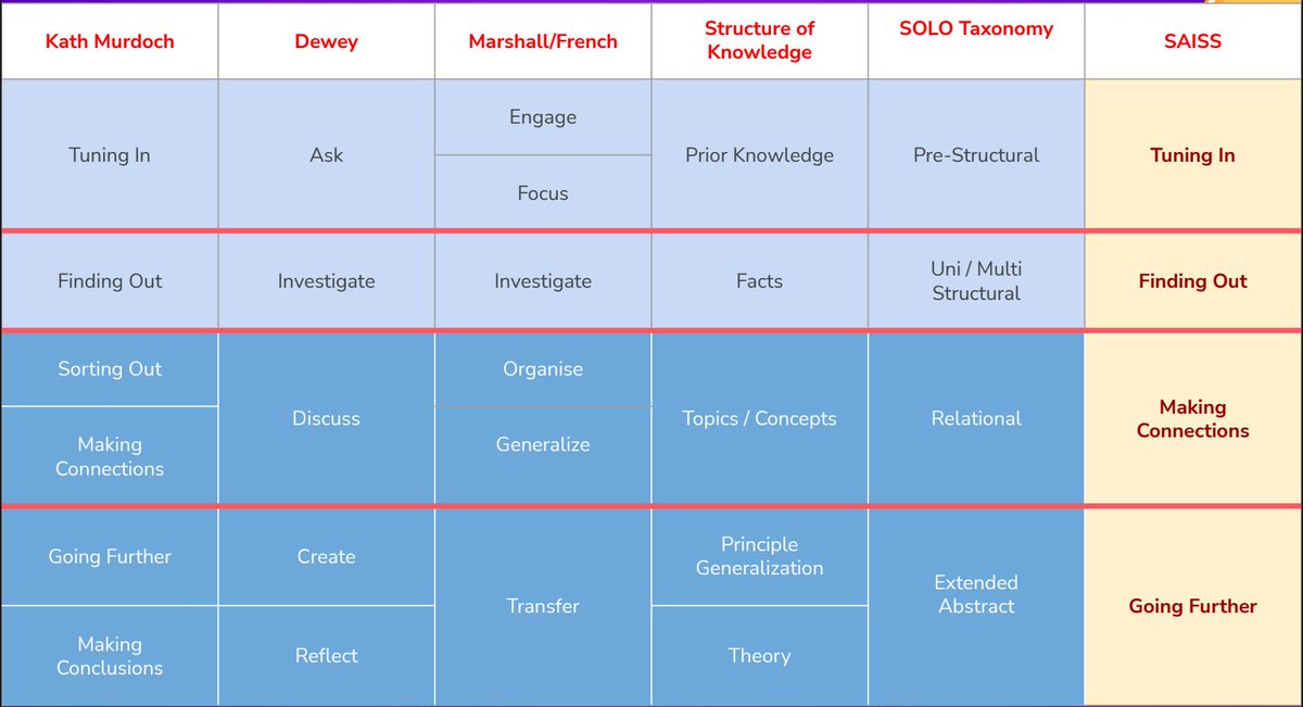 HughesTokyo's tweet image. Planning @ibpyp units can often feel like spinning plates. Presenting at PYP Connect on how @SAISSingapore used inquiry & cognitive models to streamline. Building background knowledge and addressing all components of PYP @CognitaSchools @iborganization #pypchat #pypleadership #IB