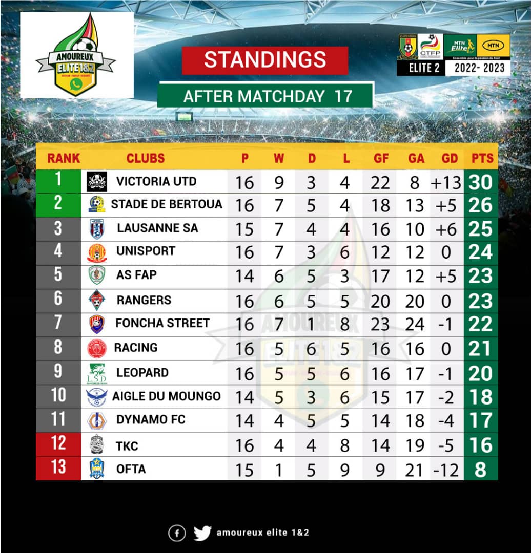 Résultats  et classement non officiel  !! 
Le leader contraint au partage des points par le léopard de Deido. Après une longue du désert l'<a href="/Unisport_Bafang/">UNISPORT du HAUT-NKAM</a> renoue avec la victoire. La suite ce dimanche FAP reçois <a href="/AigleMoungo/">Aigle Royal du Moungo</a> , <a href="/FecafootOfficie/">Fecafoot-Officiel</a> <a href="/lataniere237/">La Tanière²³⁷ 🦁</a> <a href="/Griffe2Foot/">Griffe 2 F⚽⚽T🇨🇲</a>