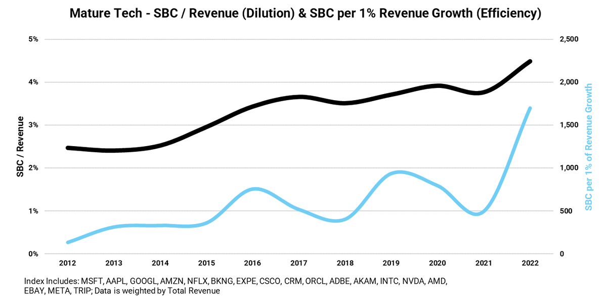 treiner5's tweet photo. Regarding @altcap SBC comments on @theallinpod -

Even among mature public tech, annual dilution up >2x over the past decade and amount of SBC required to generate 1% of rev growth up >10x! Age of excess bad for company productivity and hurts shareholder returns. #timetogetfit https://t.co/e2kDY1f5vJ