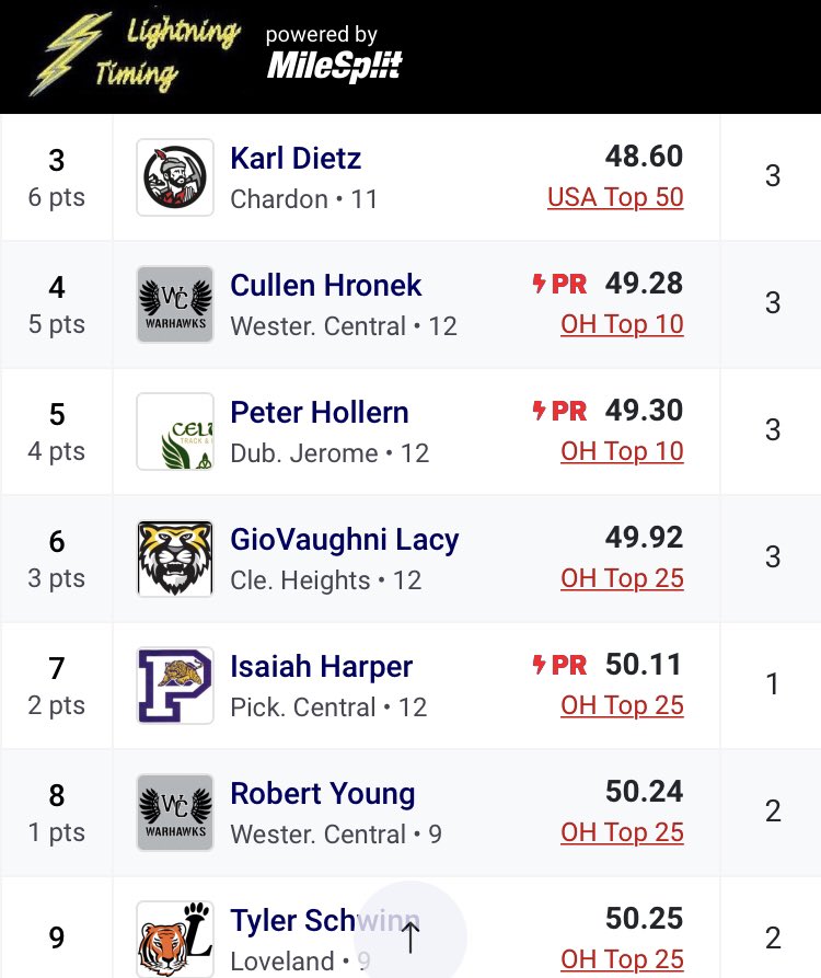 WCHS Boys Track & XC (@WarhawksTFCC) on Twitter photo 2023-03-05 04:31:29 Double podium in the boys 400m! Congratulations senior Cullen Hronek and freshman Robert Young! 49.28 & 50.24 ๐ฅ๐ฅ #warhawkstf2023 #soar @Athletics_WCHS Double podium in the boys 400m! Congratulations senior Cullen Hronek and freshman Robert Young! 49.28 & 50.24 ๐ฅ๐ฅ #warhawkstf2023 #soar @Athletics_WCHS