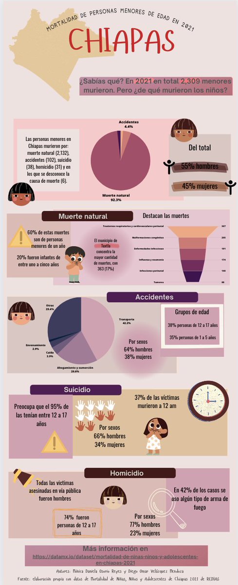 derechoinfancia's tweet image. ⭕️ #PremiosDatatónSobreNiñezyAdolescencia🏆

🏅🌟 Mención honorífica: “Mortalidad de personas menores de edad en 2021 Chiapas” y “Mortalidad NNA en Chiapas 2021”

- Diseño, investigación, desarrollo, análisis: Mónica  Osorio Reyes y Diego Velázquez Mendoza #InfanciasEnDatos