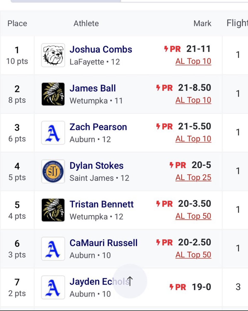 ZPearson3's tweet photo. New PR today🤝🏾@AuburnXCTrack @ReginaldLSmith @CoachDavisJumps @CoachDee97  #recruitment https://t.co/FejedJtpqu