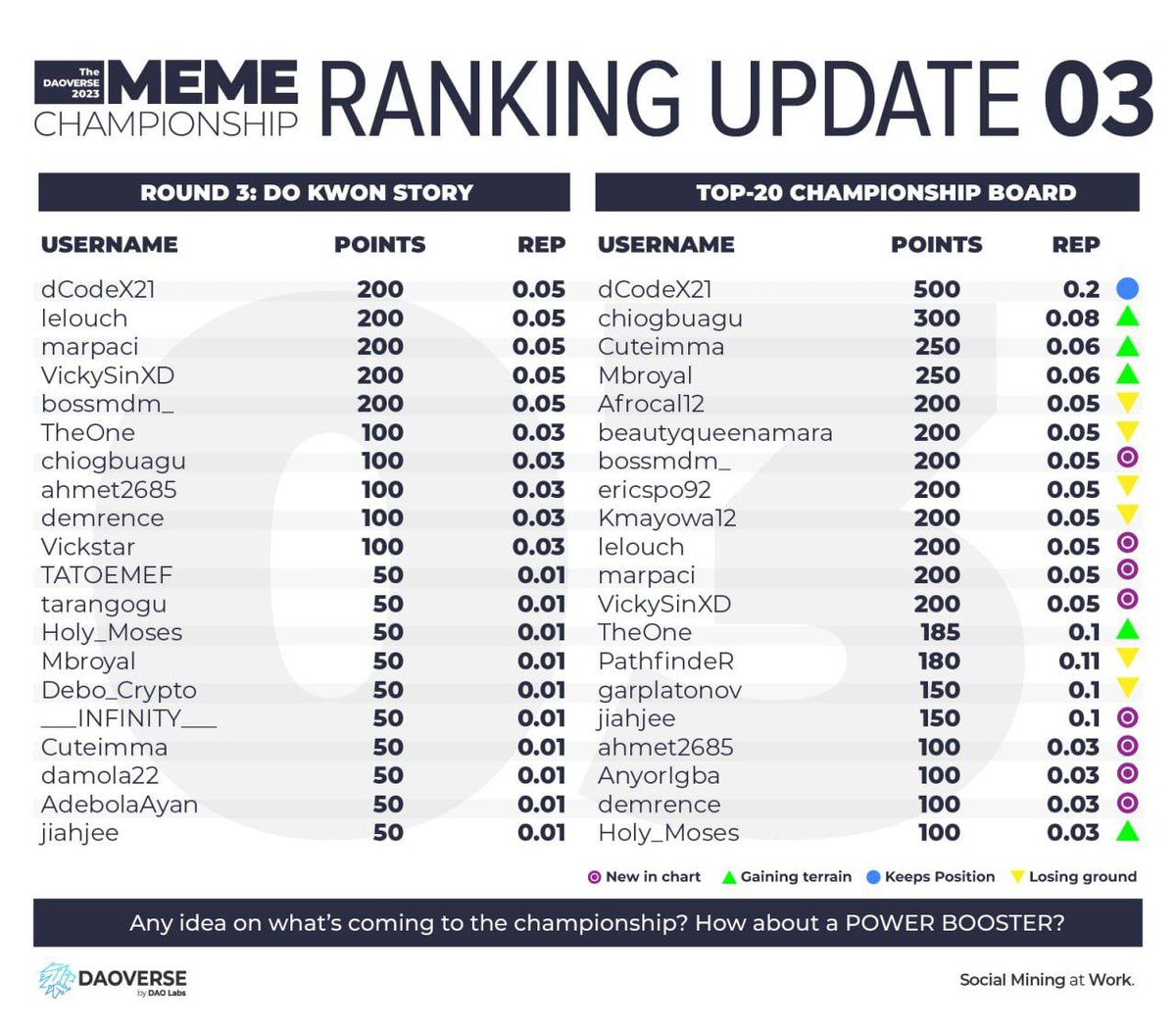 VickySinXD's tweet photo. Stepped Up In The Leaderboard 🏆

Finally make it to the Top 20's List Of #MemeChampionship of #DAOVERSE 🥸🤩

LET'S GO FOR NEXT ROUND !!

4th Round is waving at us 🎉🎊

#DAOLabs @TheDAOLabs $LABOR 
#Memes #memesdaily 

Join Us : https://t.co/FPGMPPFVWL https://t.co/sqTrAq1OOr