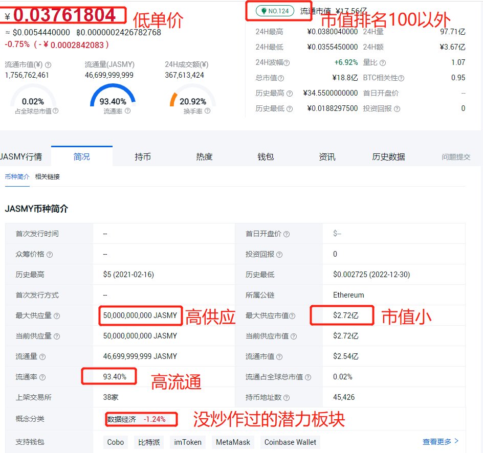 终于知道为何Jasmy被放在观察区了，因为它会一直涨到0.3美金（100倍），放在观察区，大家就拿不住了！