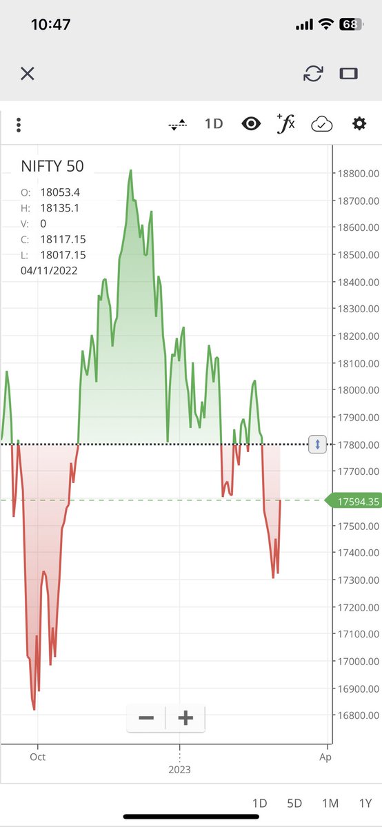 #StockMarketindia is Bullish only few of us are Foolish 😀
#stockmarkets are best place to be for people who are very optimistic about everything and even a better place for people who are pessimistic and susceptible… both have enough space in #Investing and #Trading