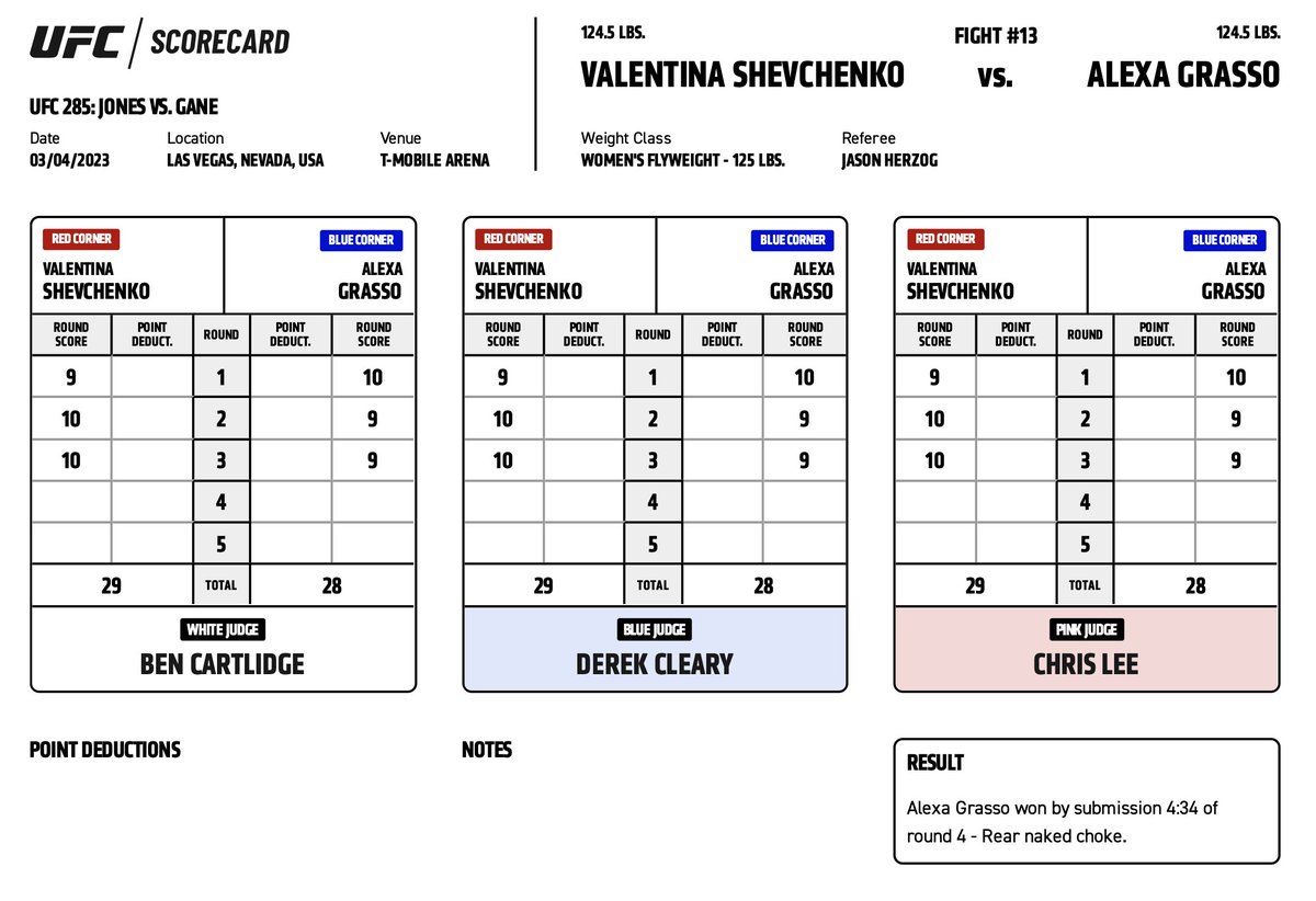 Die #Scorecard von Valentina Shevchenko vs Alexa Grasso 

Runde 1 hat Valentina tatsächlich bei allen drei Judges abgegeben. Aber sie war auf der Siegerstraße vor dem überraschenden Finish.

 #DAZNfightclub #UFC285