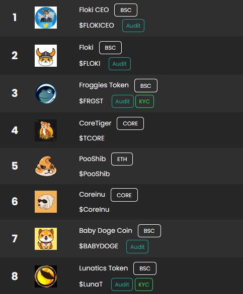 SarahAkor's tweet photo. Top tokens today on https://t.co/SLj1ejs17A
1) @FlokiCeoo #FlokiCeo
2) @RealFlokiInu #Floki
3) @FroggiesToken $FRGST
4) @Coretiger01 $TCORE
5) @PooshibOfficial #PooShib
6) @CoreInuCoin #CoreInu
7) @babydoge
Top token consistently wins free AMA and 1-week SpaceX announcement! https://t.co/k1Fvv26kF6