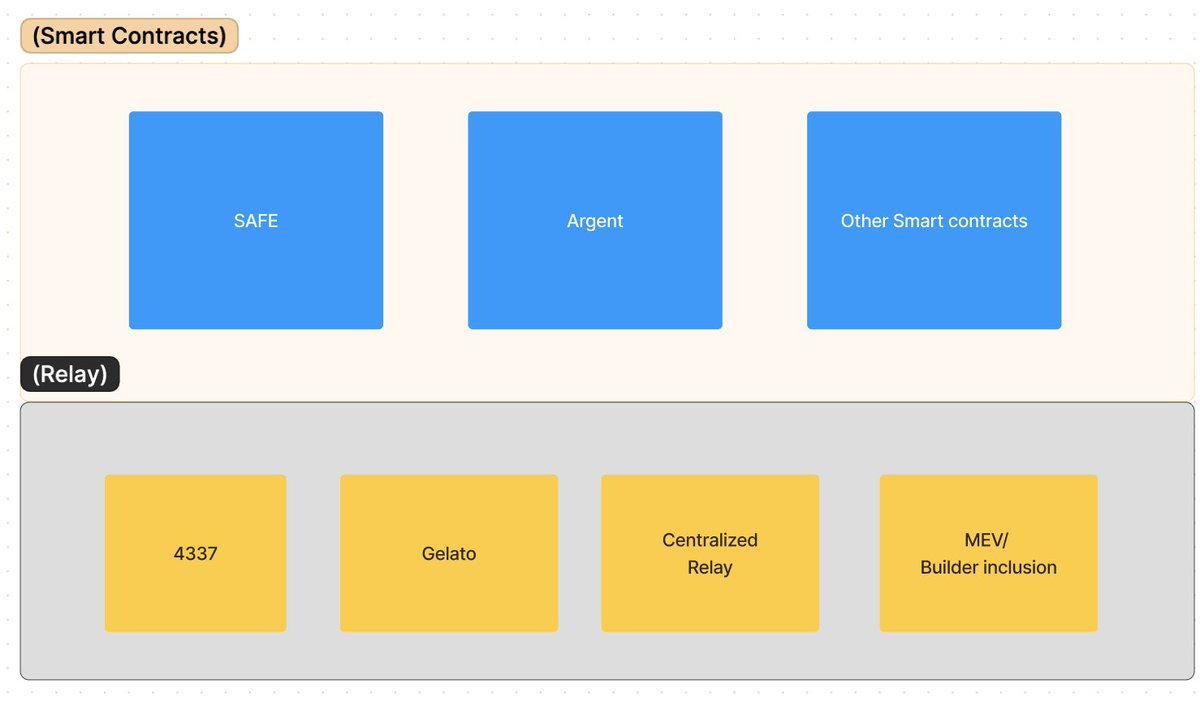 Account abstraction is now live on Ethereum