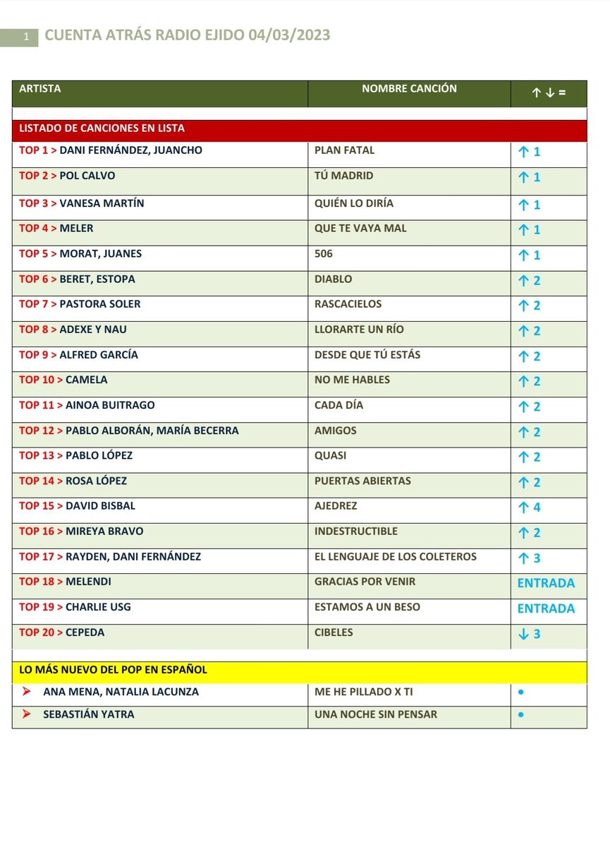CuentaAtras_RE's tweet photo. Lista 04/03/2023 #cuentaatrasradioejido
#PlanFatal de 🥇#DaniFernández y #Juancho se lleva la medalla de oro esta semana.
En el 🥈 #Top2 #PolCalvo, con su tema #TúMadrid.
En el 🥉 #Top3 #VanesaMartin, con su éxito #QuiénLoDiría. https://t.co/zeoYHXLPmd