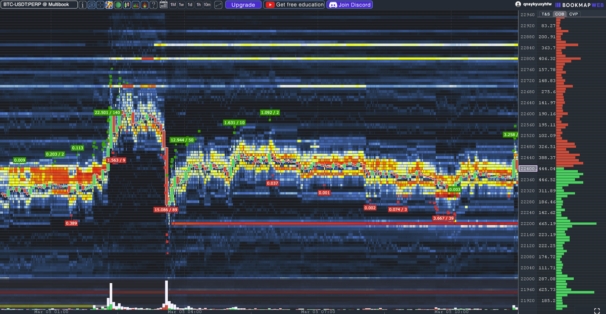 Bitkoc_Trade's tweet photo. BTC BOOKMAP PERPS MULTIBOOK
https://t.co/afLo7gr1IM
Telgram Sayfamıza bekleriz.

#Bitcoin #kriptopara #kripto #BTC https://t.co/LL0s9mNcKH