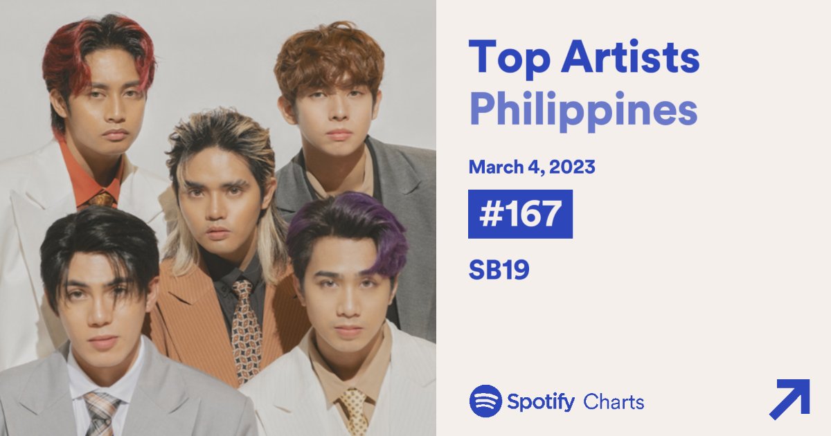 sb19_spotify's tweet photo. A'TIN ALERT 🚨⚠️⚠️

It's been 3 days that we keep on dropping the rank, We're now at #167 down with 7 spots again.

Keep streaming A'TIN we need to hold it still until PAGTATAG

@SB19Official #SB19 https://t.co/vB8o5B97re