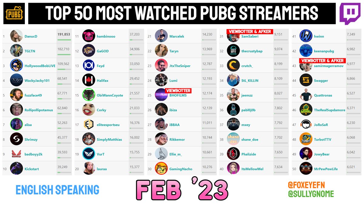 Top 50 Most Watched PUBG Twitch Streamers of February 2023