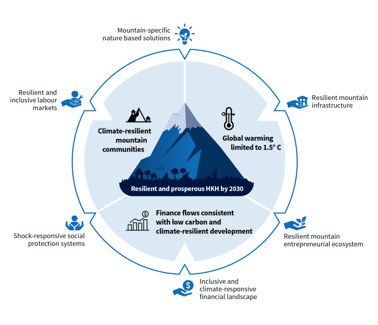 icimod's tweet photo. #ClimateFinancing is crucial for the region!

For this reason, we're developing an #investment framework - Mountains of Opportunity Investment Framework #MOIF - aiming to align &amp; scale up investment in mountain-specific #climate priorities in the #HKH.

👉https://t.co/oH3VNZA2zP https://t.co/qSSYalZuW6