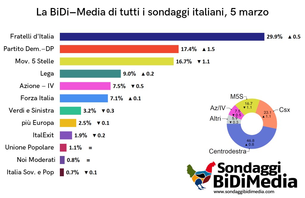 🔴 Media sondaggi 5 Marzo
🔝l’elezione di Schlein spinge il PD
📉 sorpassato il M5S, in netto calo
📈 in crescita tutti i partiti del Centrodestra

👇🏻
sondaggibidimedia.com/media-sondaggi…