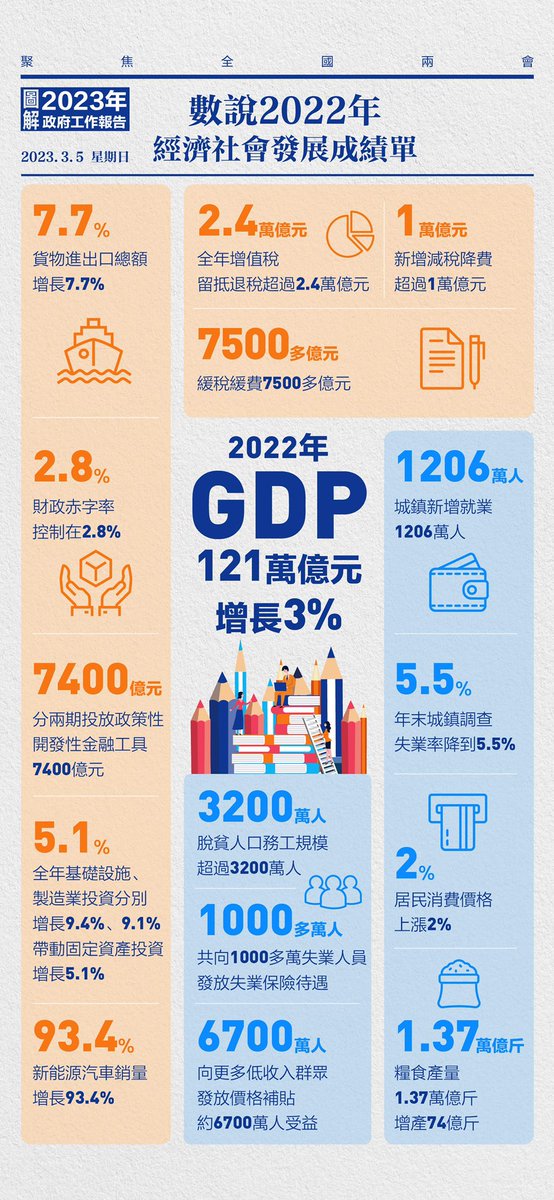 WonderfulHK's tweet photo. 一圖速覽2022年中國經濟發展成績單👇
#TwoSessions2023 #China #economic https://t.co/VsfFJlu1hN