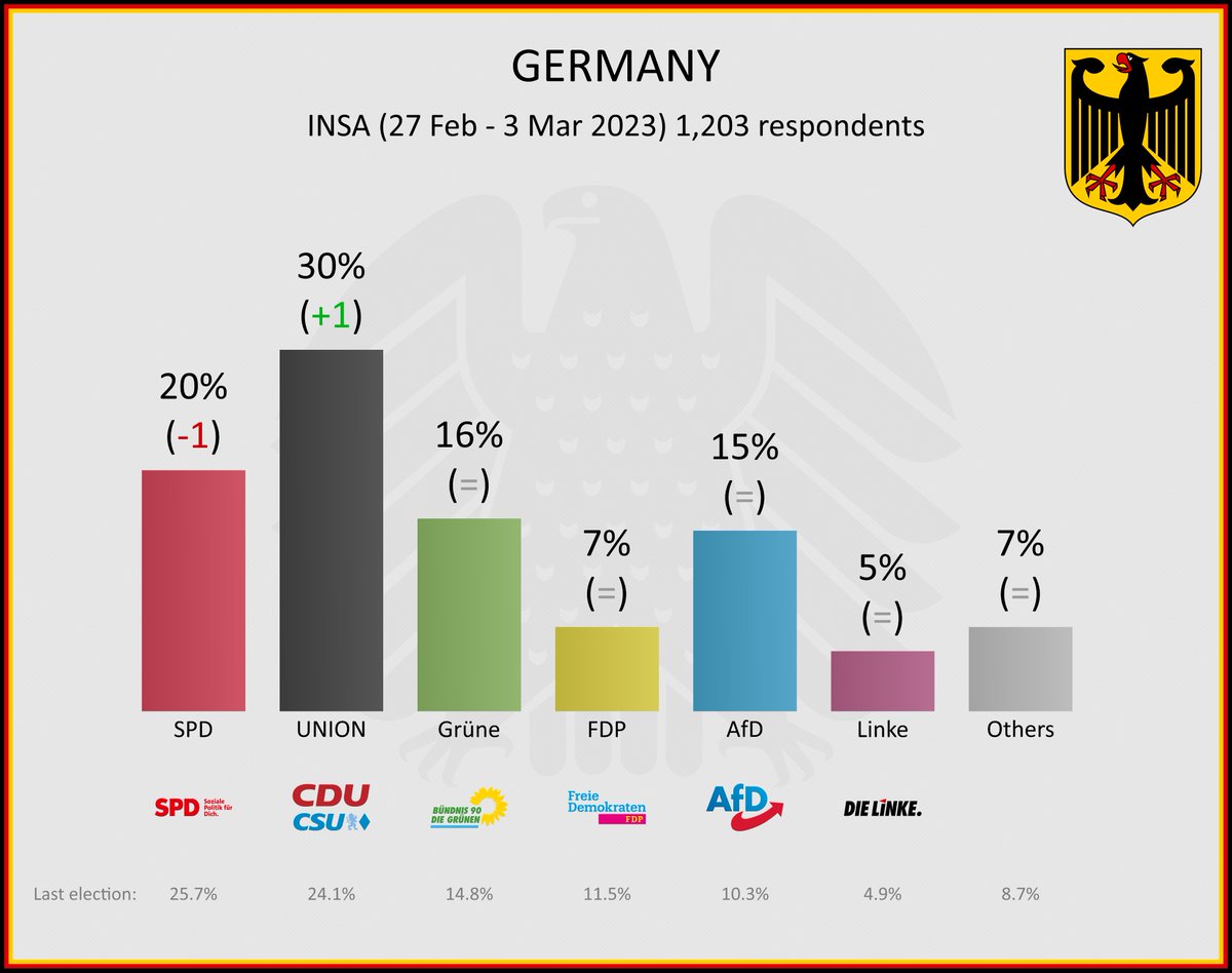 Electoral_bird's tweet photo. Germany 🇩🇪

Bundestag

⚫Union: 30% (+1)
🔴SPD: 20% (-1)
🟢Grüne: 16% (=)
🔵AfD: 15% (=)
🟡FDP: 7% (=)
🟣Linke: 5% (=)
⚪Others: 7% (=)

INSA (27 Feb - 3 Mar 2023)

#bundestagswahl #scholz #merz #spd #cdu #csu #grüne #fdp #afd #dielinke #habeck #baerbock #lindner #chrupalla https://t.co/gZ3t3dFTP2