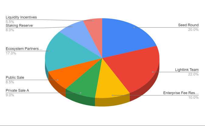 If you look closely at the roadmap (lightlink.io/roadmap), The Pegasus Node testnet is currently live, but there are no stated rewards for the testnet users even in the tokenomics which has the bulk of its supply towards staking reserves, Liquidity incentives, and Ecosystem...