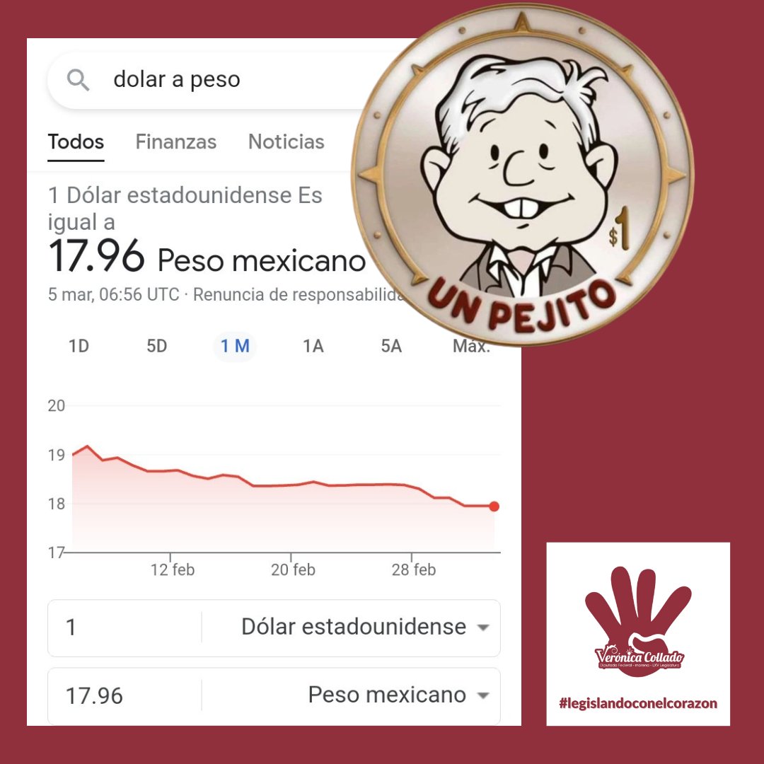 VeroColladoMx's tweet photo. La oposición se ha dedicado a decir que en #morena no sabemos hacer bien las cosas y que nuestro #presidente  @lopezobrador_  no sabe gobernar. 
En la historia de México jamás la oposición ha logrado que el peso se haya apreciado tanto en la paridad con el dolar. https://t.co/RBXmuG0MKe