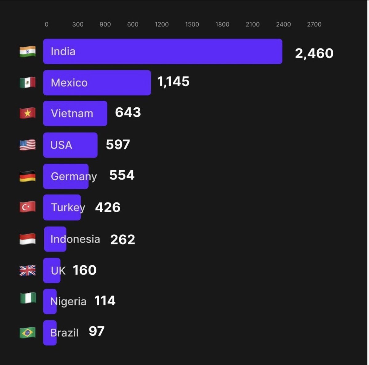 EmageNewsDao's tweet photo. #Crypto has already left the US frontline, data from ongoing Crypto hackathon shows entrants are now outside the United States of America.
Crypto is inevitable and cat be stopped by anyone nor government establishments.
#Emage https://t.co/lKeunqRJiS