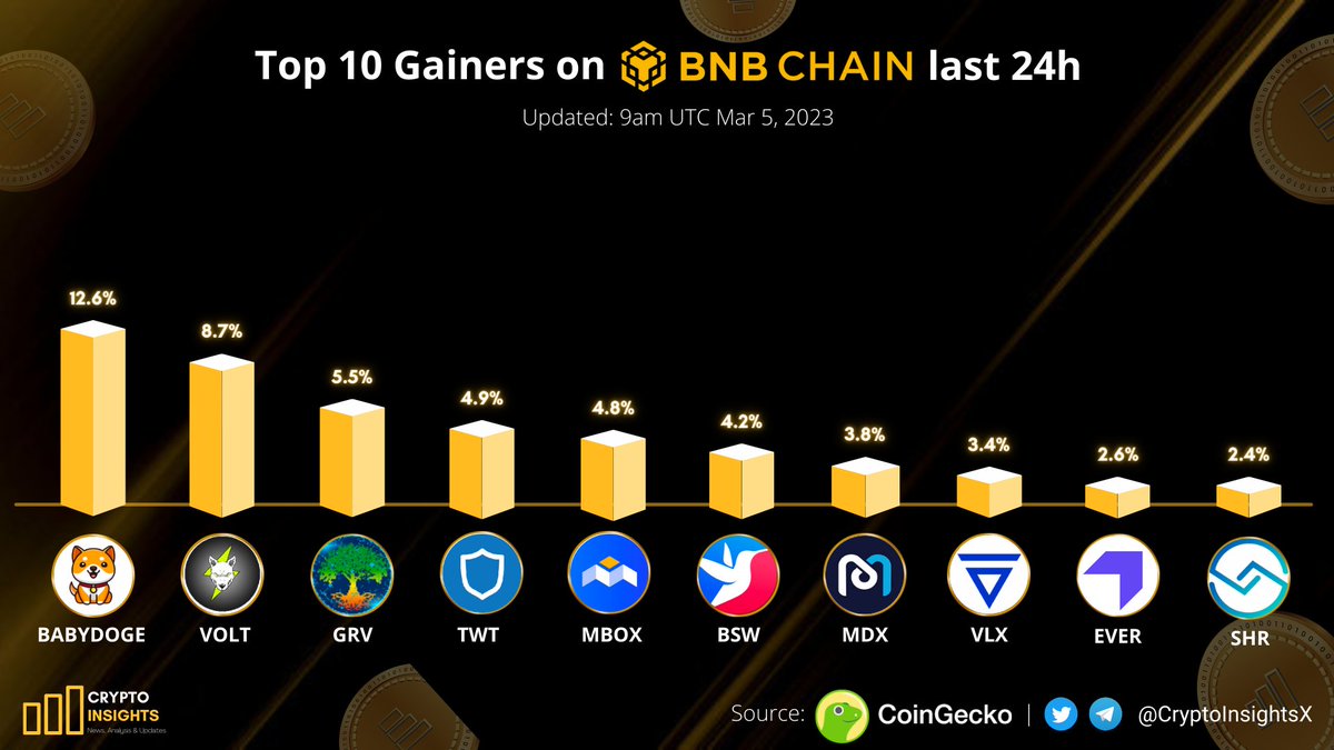 CryptoInsightsX's tweet photo. Top 10 Gainers on #BNBChain last 24h 🚀📣
🥇 #BABYDODE @babydoge
🥈 $VOLT @VoltInuOfficial
🥉 $GRV @GroveToken
$TWT @TrustWallet
$MBOX @MOBOX_Official
$BSW @Biswap_Dex
$MDX @Mdextech
$VLX @VelasBlockchain
$EVER @Everscale_net
$SHR @ShareRingGlobal
#Cryptonewsdaily #BNB https://t.co/YJIttY2XgD