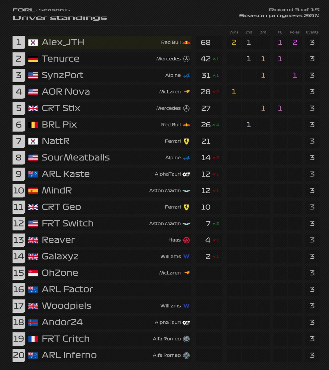 AlexJang98's tweet photo. Round 3/15
------------
That's a win!

Poor start, but was able to get back to the front with good race pace. Was able to control my pace and preserve my tyres for a monster stint on the mediums.

Onto Spa next weekend.

#F1 #F122 #F122Game https://t.co/icxhuMR2s9