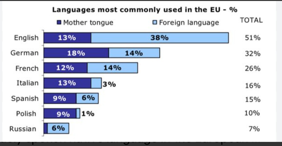 How interesting. After Russian, German is the most widely spoken native language in Europe and first in the EU, only then overtaken by English with foreign language speakers. Another reason to learn German.