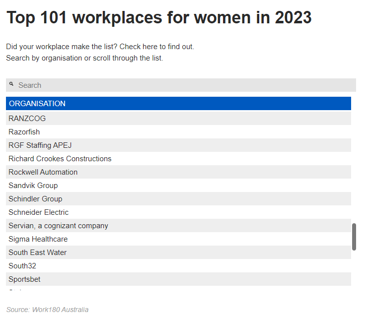 RANZCOG is proud to have made the list of 101 workplaces for women in 2023  <a href="/gemllo/">Gemma Lloyd</a> <a href="/WORK180_/">WORK180</a>